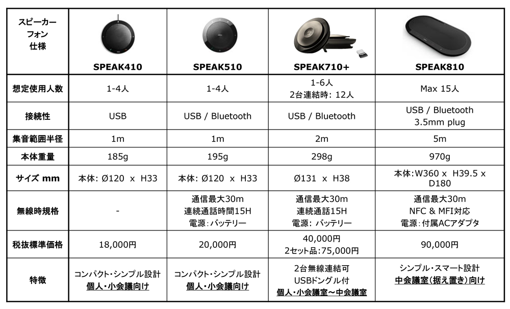 49％割引グレイ系柔らかな質感の Jabra SPEAK710+MS ポータブルスピーカーフォン 7710-309 スピーカー  オーディオ機器グレイ系-WWW.GIANTEL.NL