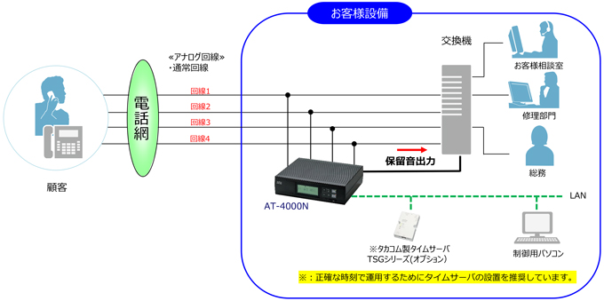 タカコム 4回線音声応答装置「AT-4000N」｜製品情報｜平野通信機材株式会社