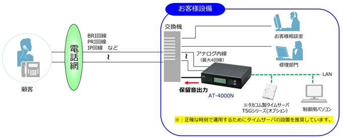 タカコム 4回線音声応答装置「AT-4000N」｜製品情報｜平野通信機材株式会社