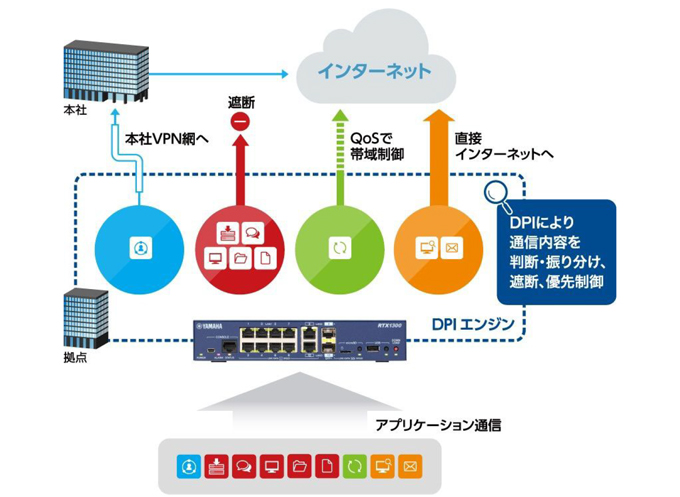 YAMAHA 10Gルーター「RTX1300」｜製品情報｜平野通信機材株式会社