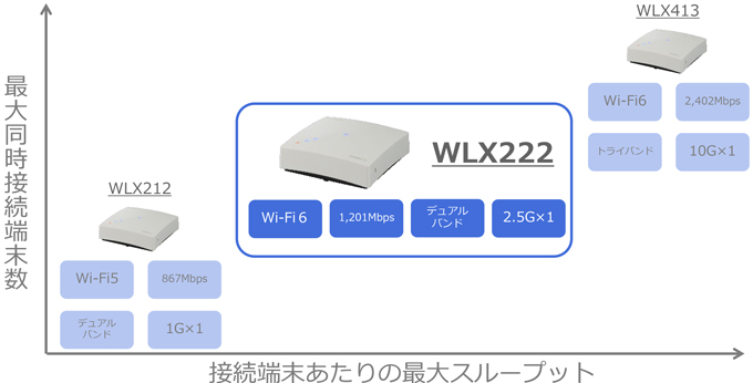 YAMAHA 無線LANアクセスポイント WLX222