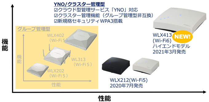 定番のお歳暮 YAMAHA WLX212 6台 無線LANアクセスポイント - PC周辺機器 - alrc.asia